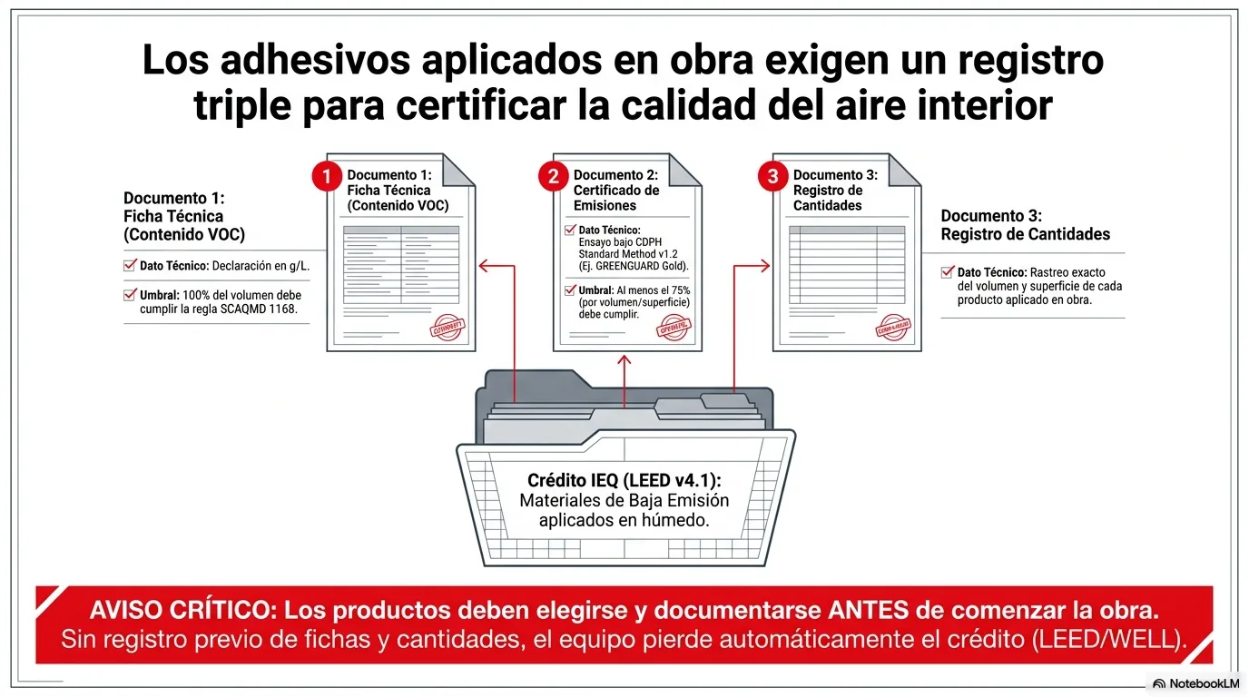 Diagrama de lo que el instalador conserva y entrega por cada adhesivo y sellador: la ficha con el contenido, el certificado de emisiones y el registro de cantidades, con los productos conformes elegidos antes de comenzar la obra.