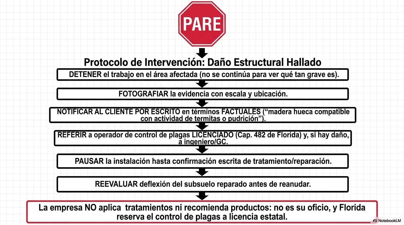 Diagrama de flujo del protocolo ante deterioro biológico: detener el trabajo en el área, fotografiar la evidencia, notificar al cliente por escrito en términos factuales, referir a un operador de control de plagas licenciado y pausar la instalación hasta la confirmación escrita de que el tratamiento y la reparación se completaron.