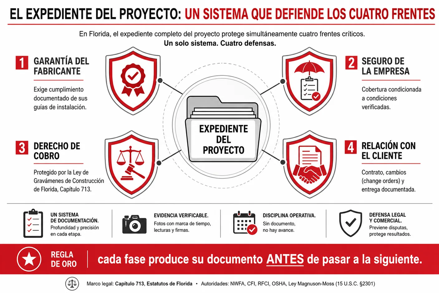 Diagrama que muestra el expediente del proyecto en el centro defendiendo cuatro frentes de exposición a la vez: la garantía del fabricante, el seguro de la empresa, el derecho de cobro y la relación con el cliente, con la regla de que cada fase produce su documento antes de pasar a la siguiente.
