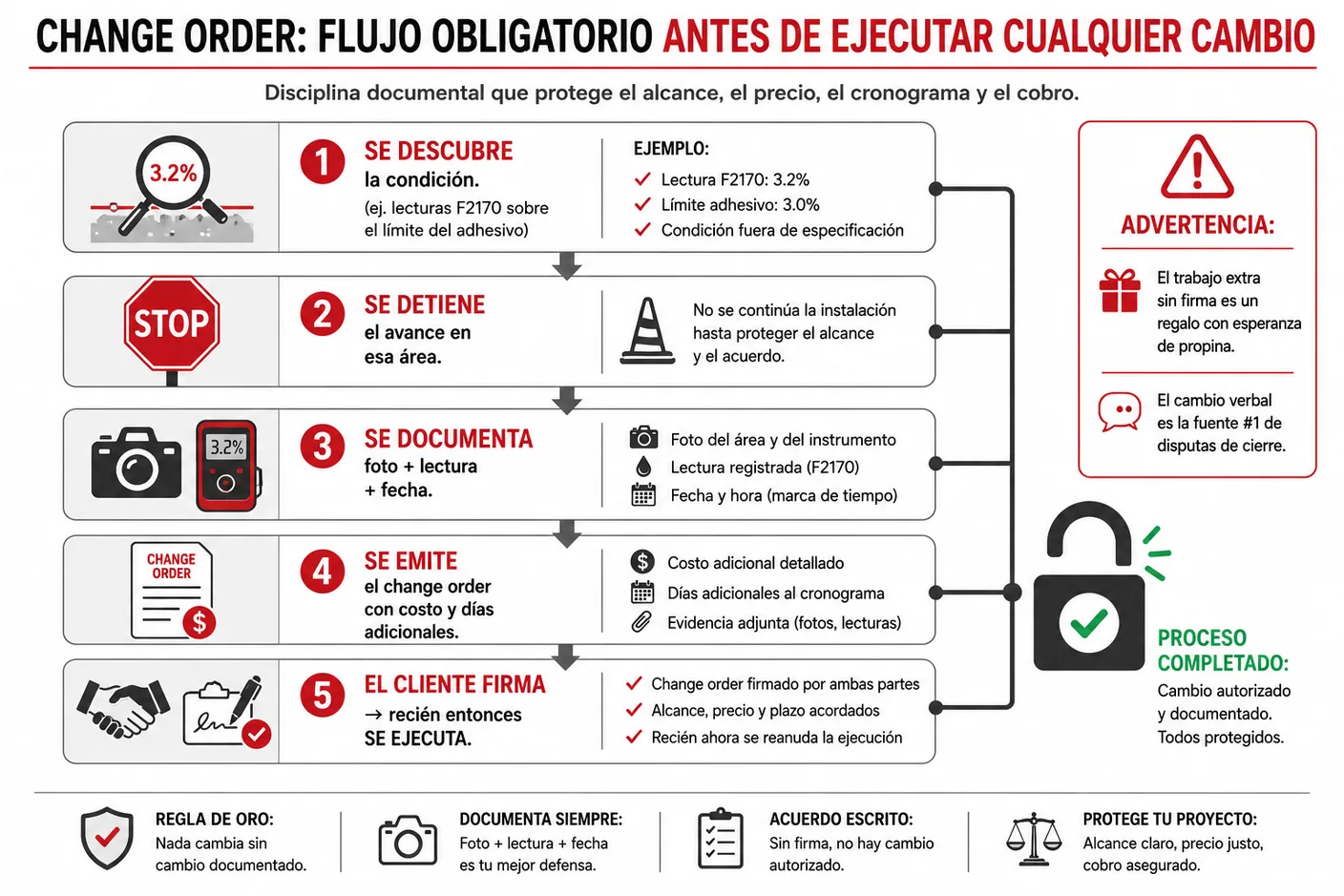 Diagrama de la secuencia inflexible del change order: se descubre la condición, se detiene el avance en esa área, se documenta con foto y lectura, se emite el cambio con costo y efecto en cronograma, el cliente firma y solo entonces se ejecuta.