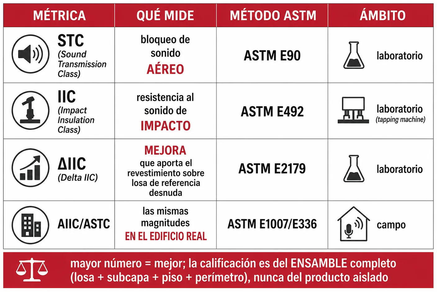 Imagen-tabla de la familia completa de métricas acústicas de pisos: la clase de transmisión de sonido aéreo y la clase de aislamiento al impacto medidas en laboratorio, la mejora delta que aporta el revestimiento, y las magnitudes equivalentes medidas en el edificio real, cada una con su método de ensayo y la regla de que mayor número es mejor.