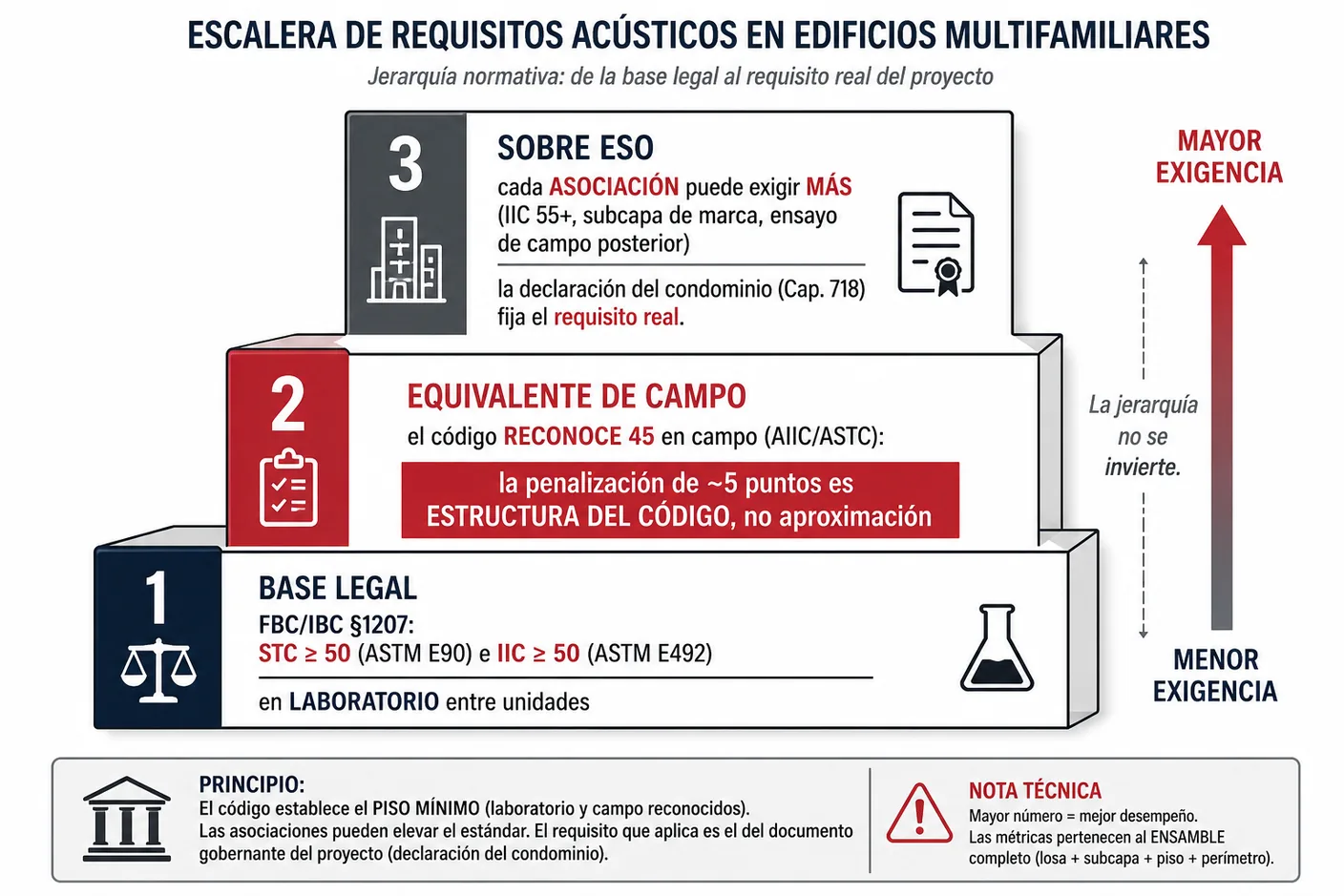 Diagrama del mandato del Código de Construcción de Florida para ensambles entre unidades: cincuenta de clase de transmisión de sonido aéreo y cincuenta de clase de aislamiento al impacto en laboratorio, con el reconocimiento de un equivalente de campo de cuarenta y cinco, sobre el cual cada asociación de condominio puede exigir umbrales más altos.