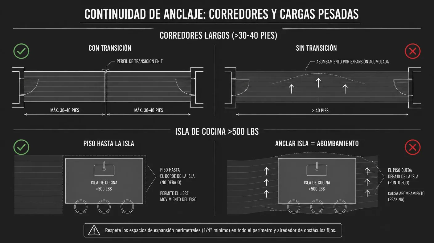 Diagrama que muestra cómo una carga de más de quinientas libras ancla el piso flotante, y la solución de instalar hasta el mueble o pegar esa zona.