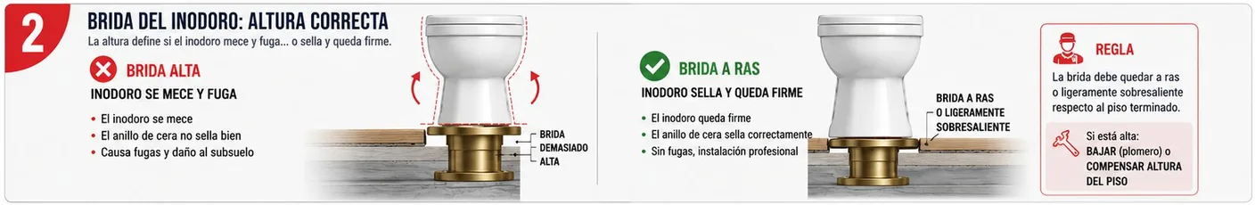 Diagrama que muestra cómo al bajar el nivel del piso de cerámica a vinilo la brida puede quedar demasiado alta, haciendo que el inodoro se mezca, y la altura correcta a ras.
